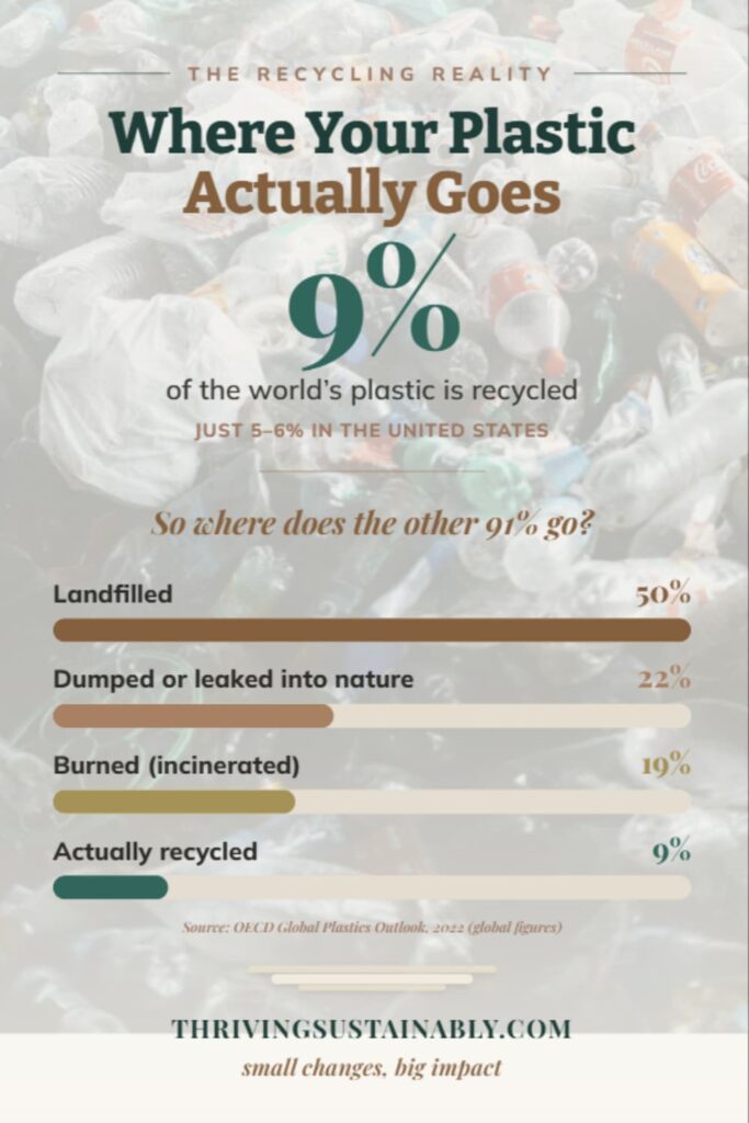 Infographic over a faded photo of plastic waste showing only 9% of the world's plastic is recycled and just 5-6% in the US, with bars showing 50% landfilled, 22% dumped or leaked into nature, and 19% burned, from Thriving Sustainably.