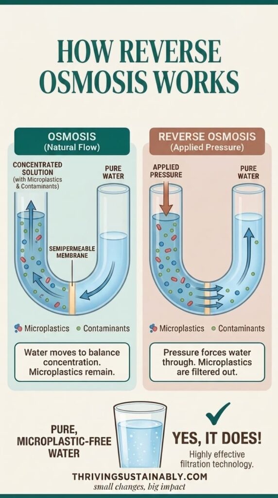 Infographic comparing osmosis and reverse osmosis, showing that applied pressure pushes water through a membrane and filters out microplastics.