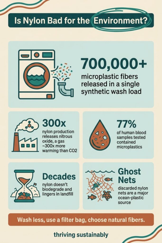 Infographic titled "Is Nylon Bad for the Environment?" with four flat-illustration stats: 700,000+ microplastic fibers released in a single synthetic wash load, nylon production releases nitrous oxide about 300 times more warming than CO2, 77% of human blood samples tested contained microplastics, nylon does not biodegrade and lingers in landfill for decades, and discarded nylon fishing nets (ghost nets) are a major ocean-plastic source.
