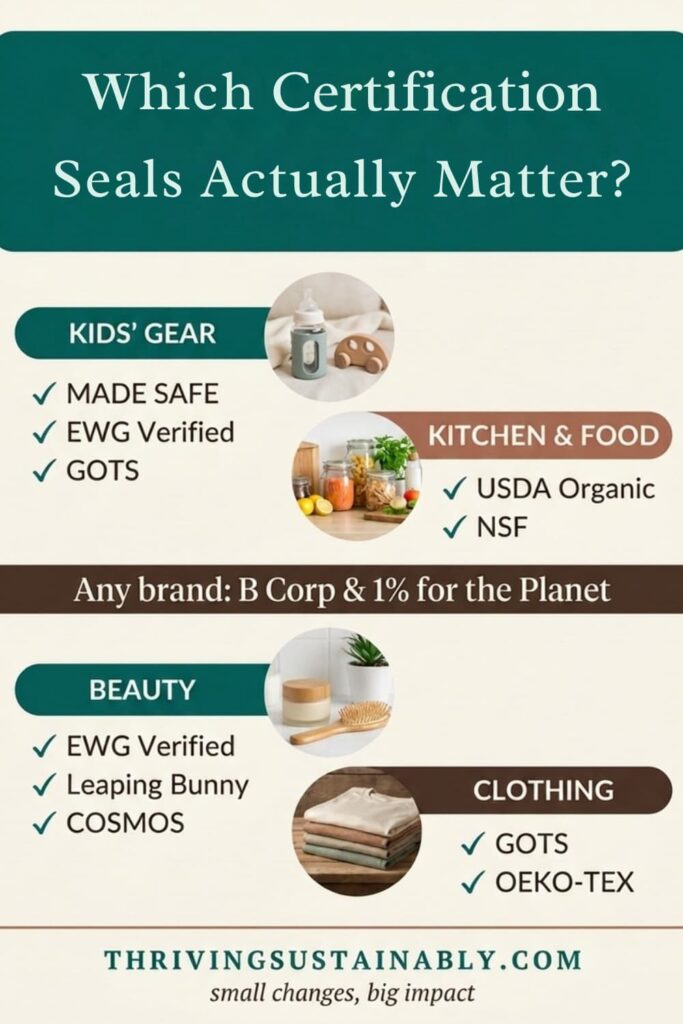Infographic cheat sheet showing which sustainability certification seals matter most by category: MADE SAFE, EWG Verified, and GOTS for kids' gear; USDA Organic and NSF for kitchen and food; EWG Verified, Leaping Bunny, and COSMOS for beauty; GOTS and OEKO-TEX for clothing; B Corp and 1% for the Planet for any brand.