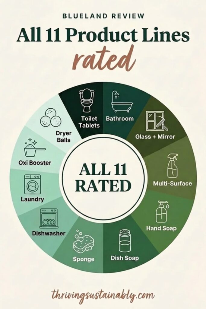Circular chart rating 11 Blueland non toxic cleaning products, with line icons for toilet tablets, bathroom, glass and mirror, multi-surface, hand soap, dish soap, sponge, dishwasher, laundry, Oxi booster and dryer balls.