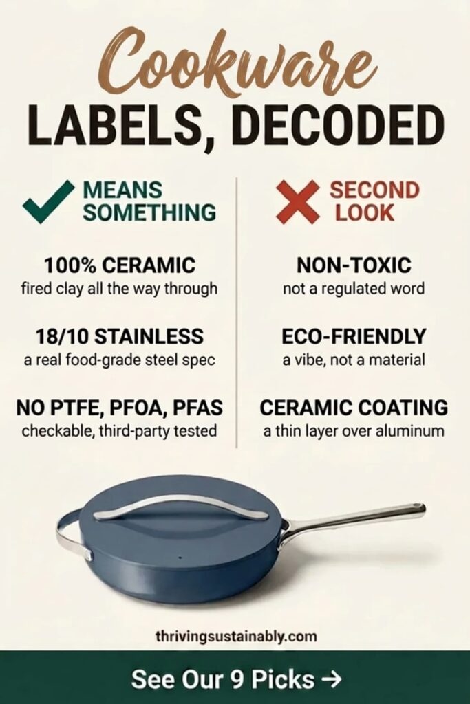 Pinterest infographic titled Cookware Labels, Decoded, comparing cookware label terms that mean something (100% ceramic, 18/10 stainless, and a no PTFE, PFOA, PFAS claim that is third-party tested) against vague terms to give a second look (non-toxic, eco-friendly, ceramic coating), with a photo of a blue ceramic sauté pan and lid.