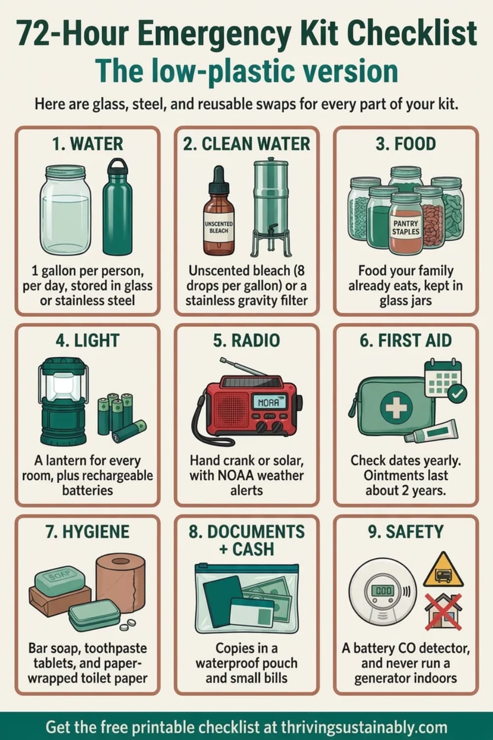 Pinterest infographic titled 72-Hour Emergency Kit Checklist, The low-plastic version, listing 9 swaps for water, clean water, food in glass jars, a rechargeable lantern, a hand-crank NOAA radio, first aid, hygiene, documents and cash, and a battery CO detector, with a link to a free printable checklist.